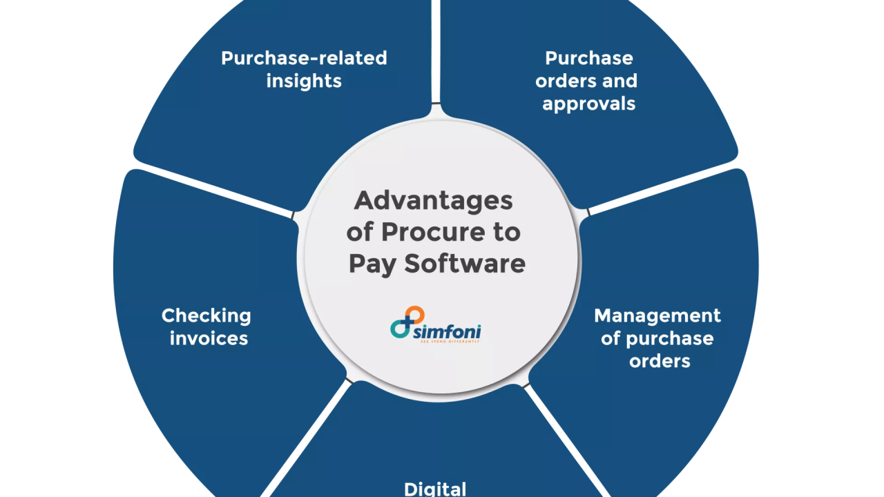 From Request to Payment: The Benefits of End-to-End Procurement Software
